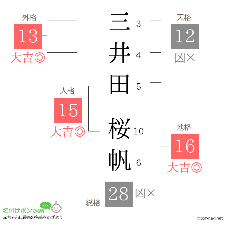 三井田 桜帆さんの姓名判断結果