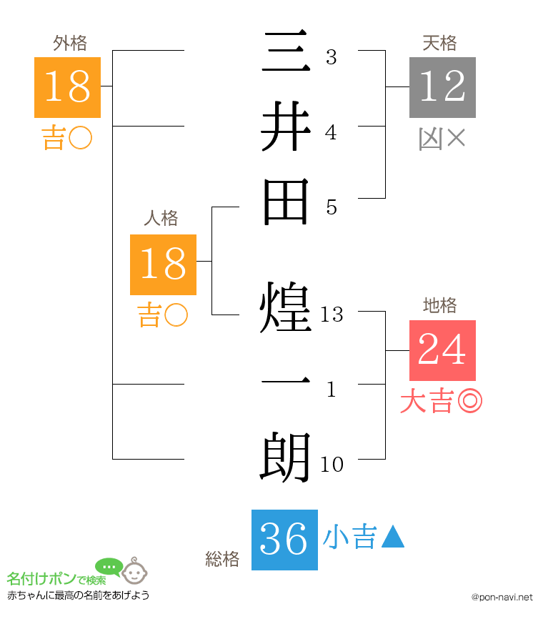 三井田 煌一朗さんの姓名判断結果
