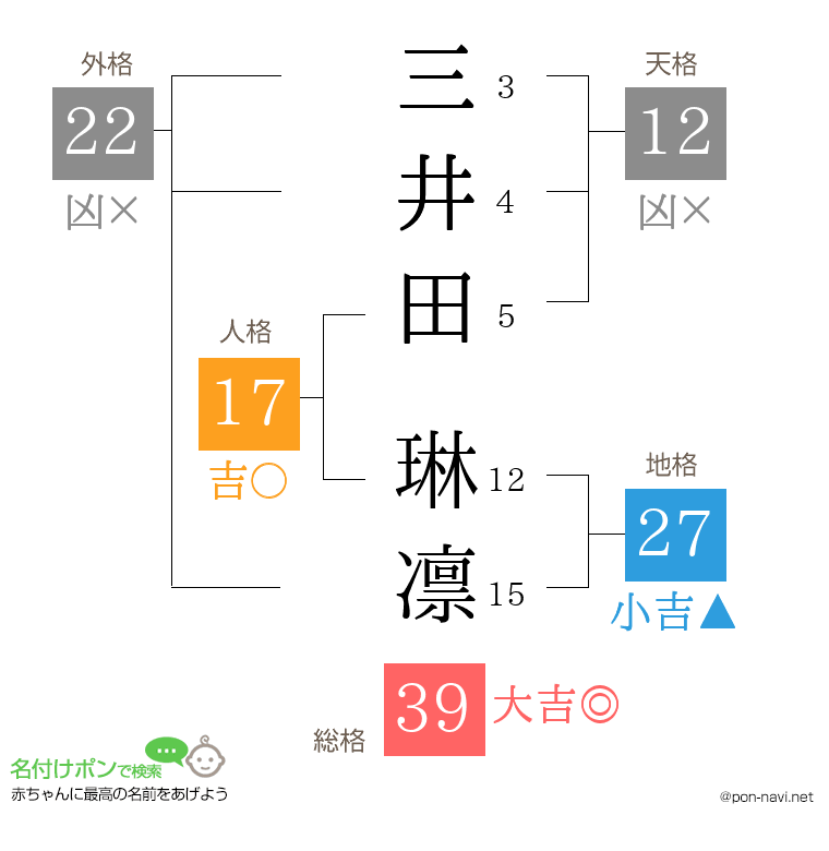 三井田 琳凛さんの姓名判断結果