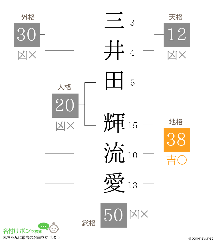 三井田 輝流愛さんの姓名判断結果