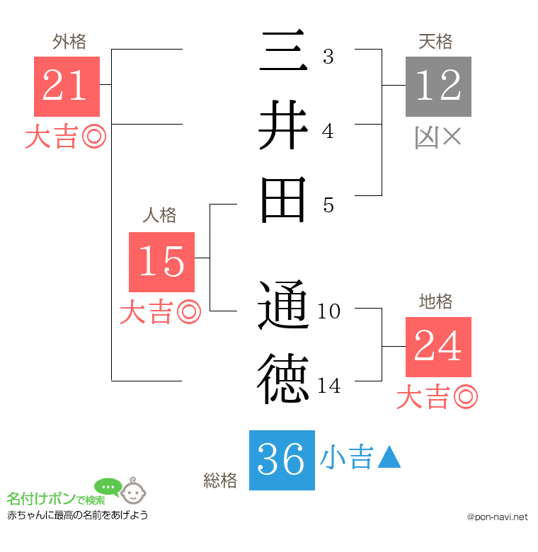 三井田 通徳さんの姓名判断結果