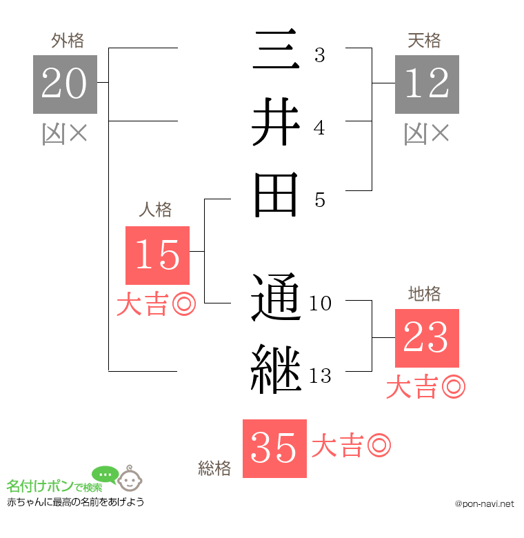 三井田 通継さんの姓名判断結果