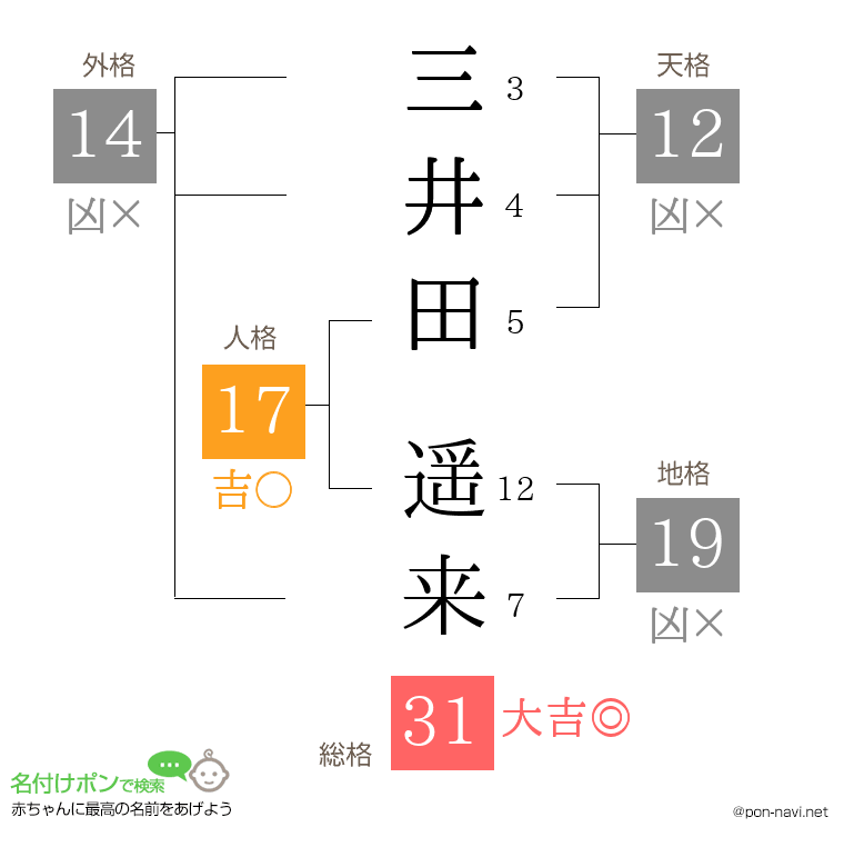 三井田 遥来さんの姓名判断結果