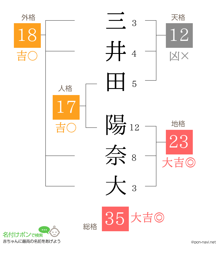 三井田 陽奈大さんの姓名判断結果