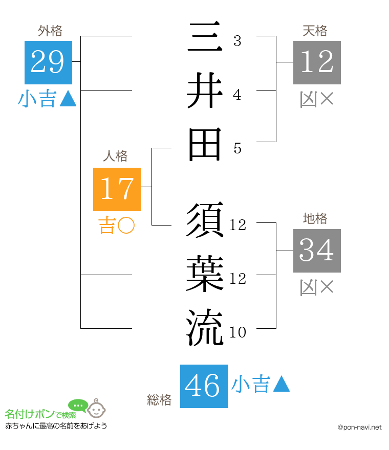 三井田 須葉流さんの姓名判断結果