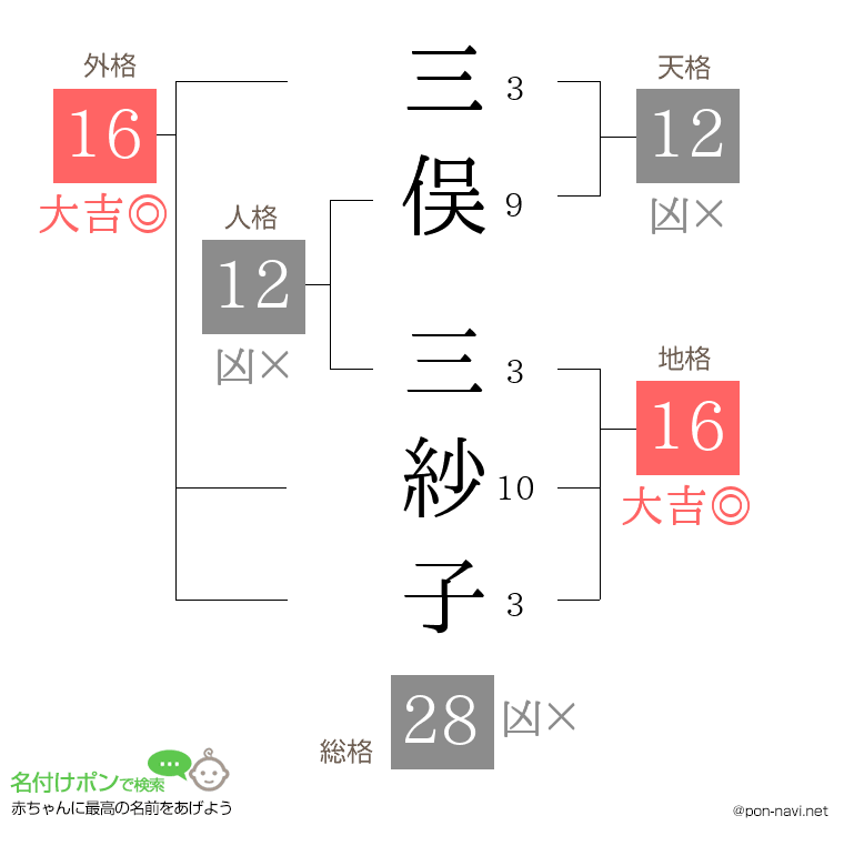 三俣 三紗子さんの姓名判断結果