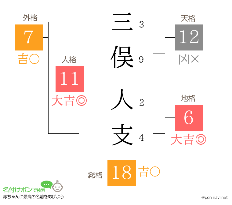 三俣 人支さんの姓名判断結果
