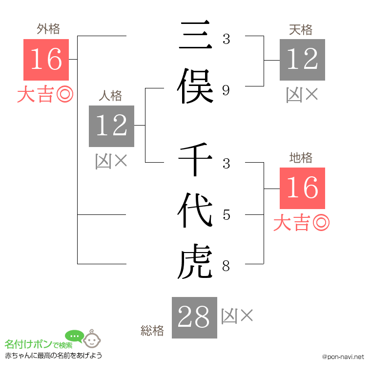 三俣 千代虎さんの姓名判断結果