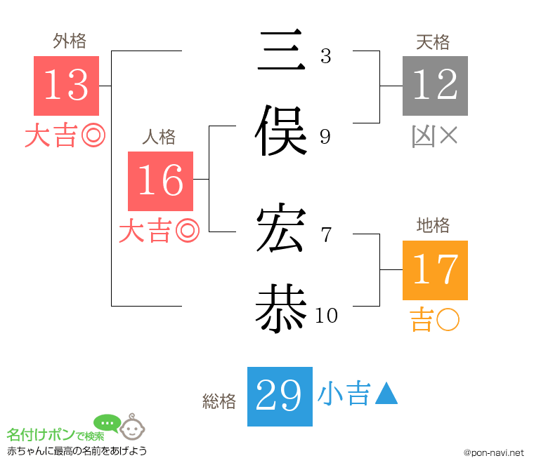 三俣 宏恭さんの姓名判断結果