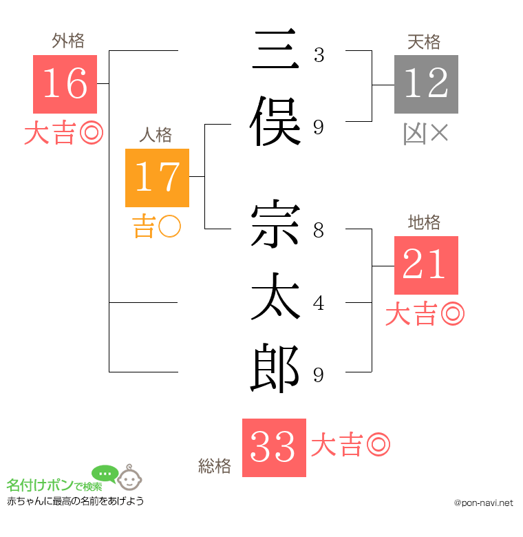 三俣 宗太郎さんの姓名判断結果