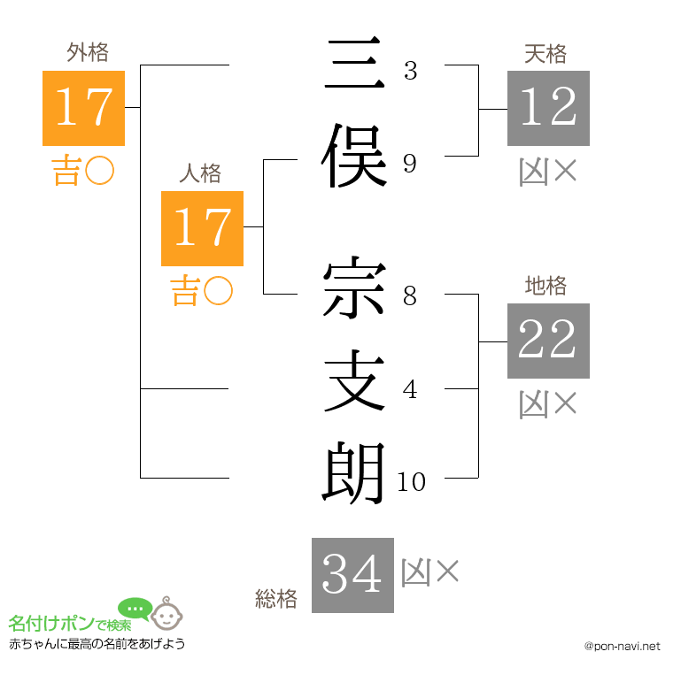三俣 宗支朗さんの姓名判断結果