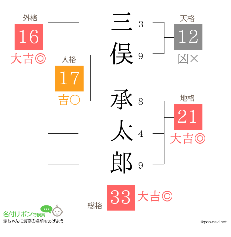 三俣 承太郎さんの姓名判断結果