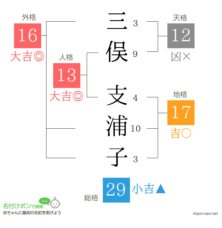 三俣 支浦子さんの姓名判断結果