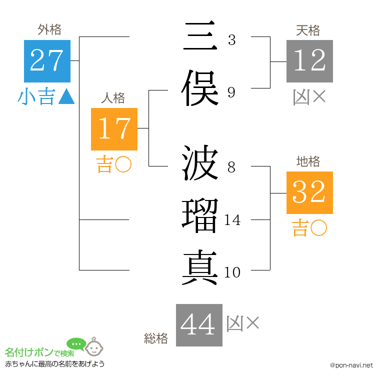 三俣 波瑠真さんの姓名判断結果