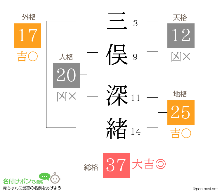 三俣 深緒さんの姓名判断結果