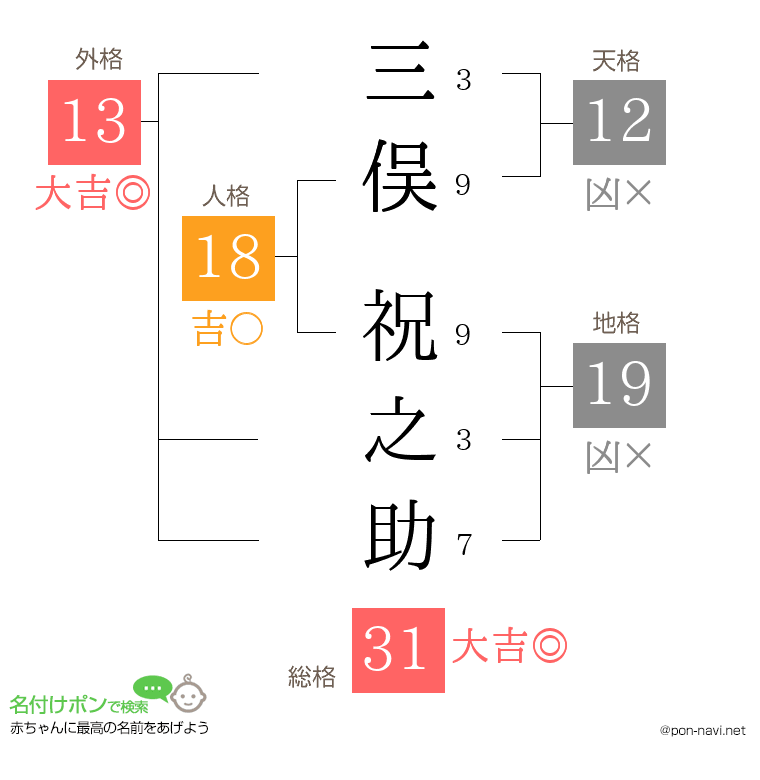 三俣 祝之助さんの姓名判断結果