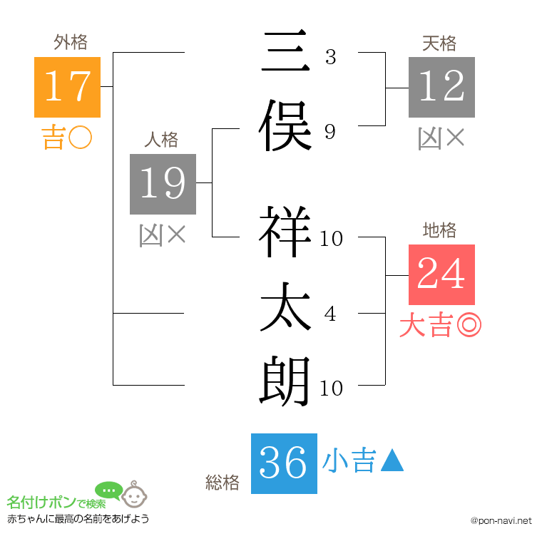 三俣 祥太朗さんの姓名判断結果
