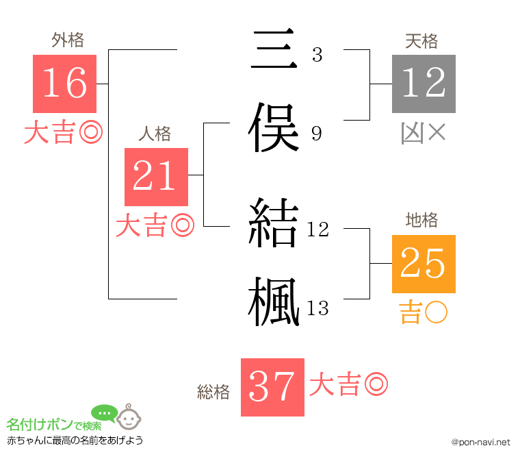 三俣 結楓さんの姓名判断結果