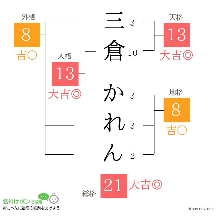 三倉 かれんさんの姓名判断結果