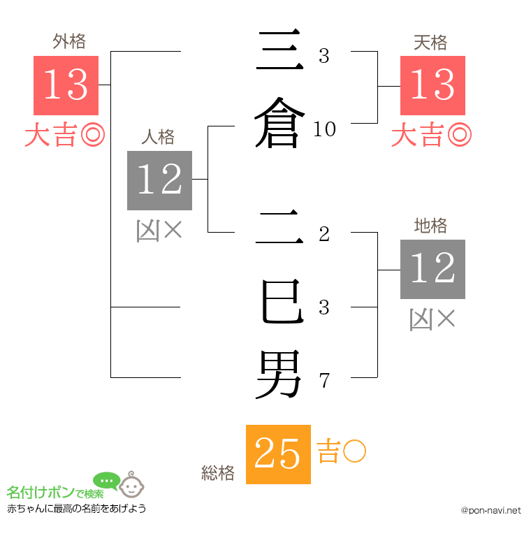 三倉 二巳男さんの姓名判断結果
