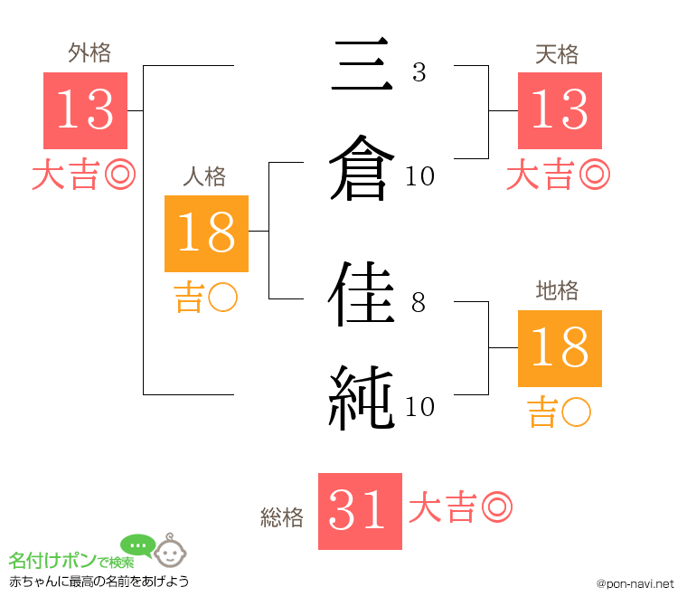 三倉 佳純さんの姓名判断結果
