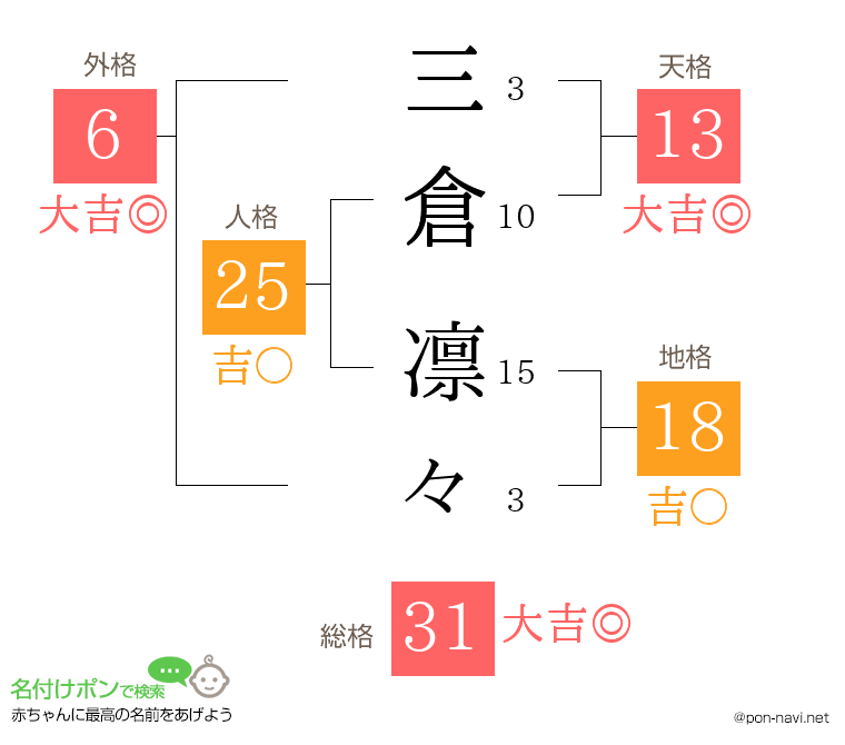 三倉 凛々さんの姓名判断結果