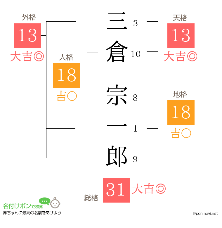 三倉 宗一郎さんの姓名判断結果