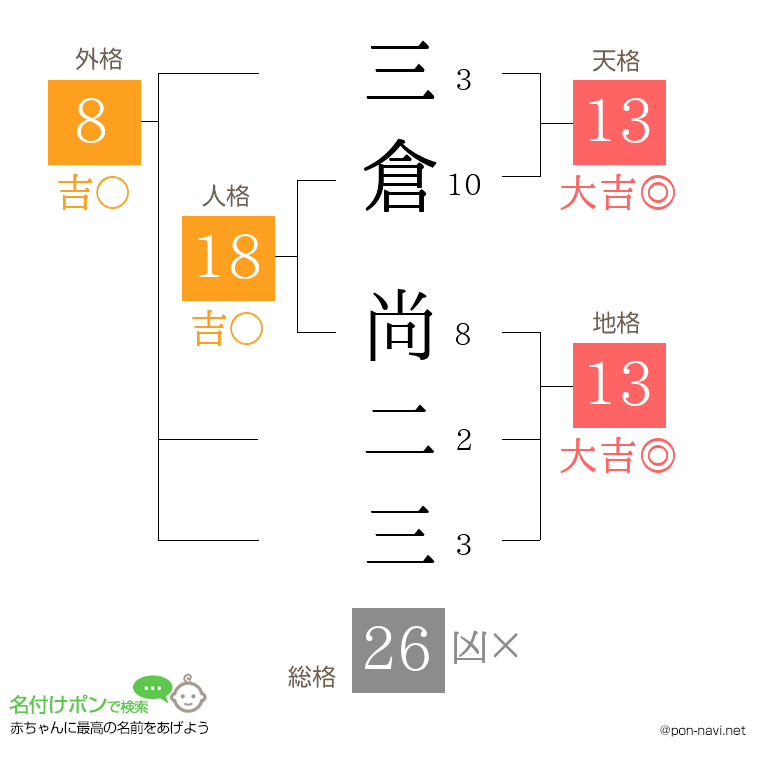 三倉 尚二三さんの姓名判断結果