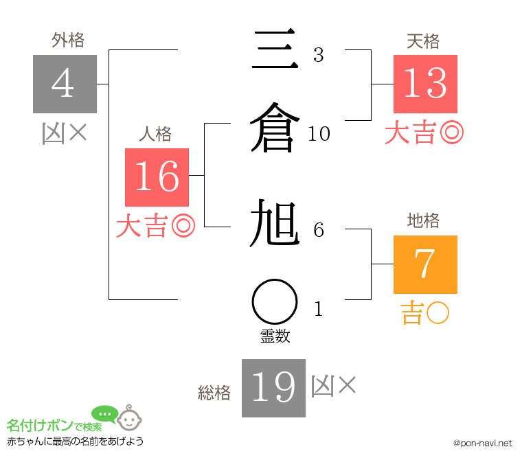 三倉 旭さんの姓名判断結果