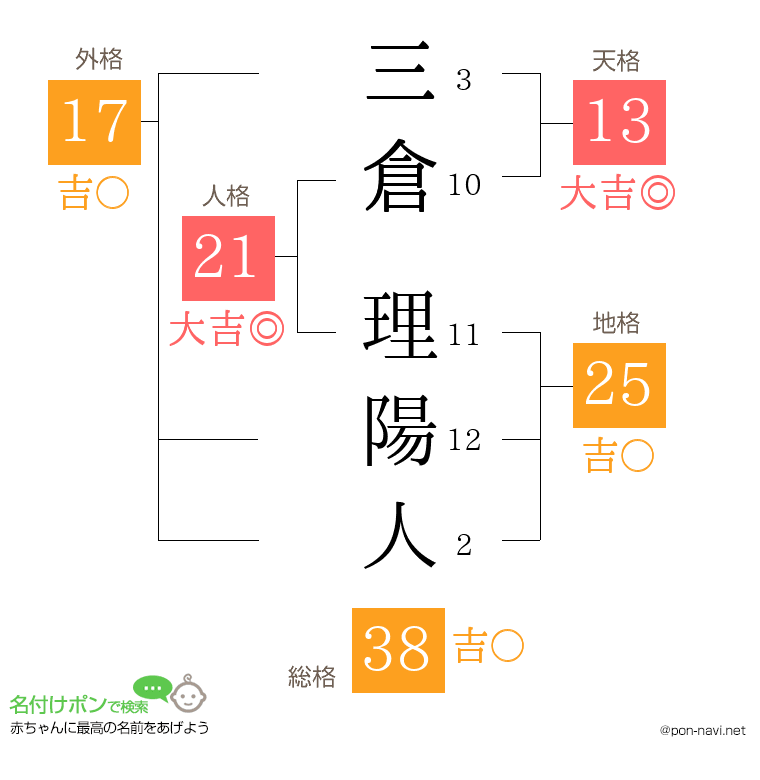 三倉 理陽人さんの姓名判断結果