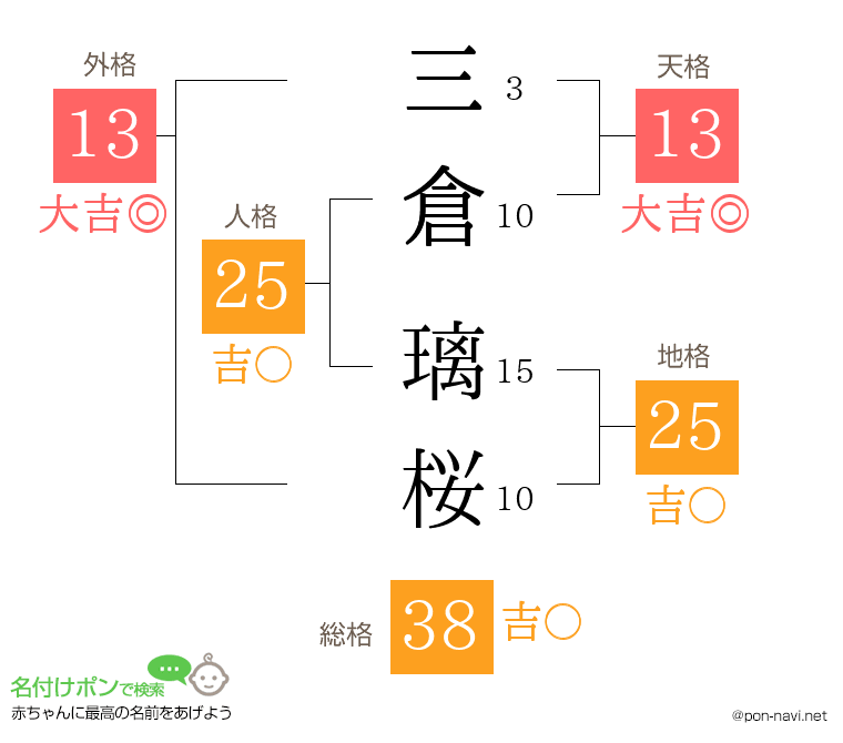 三倉 璃桜さんの姓名判断結果