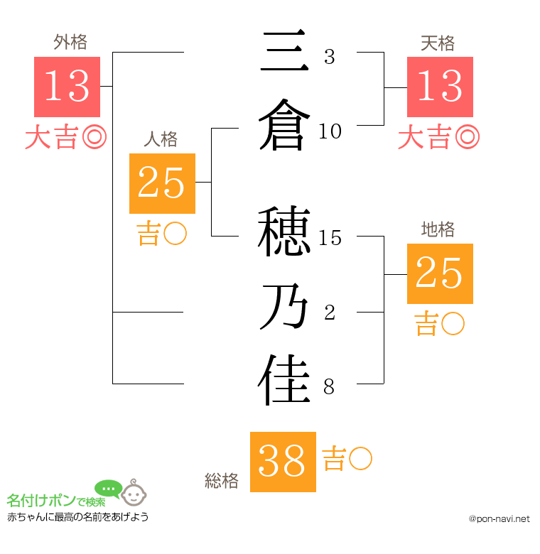 三倉 穂乃佳さんの姓名判断結果