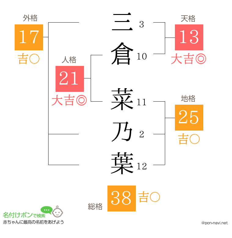 三倉 菜乃葉さんの姓名判断結果