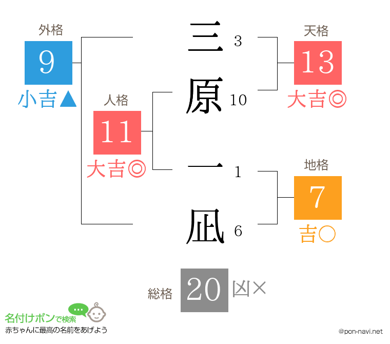 三原 一凪さんの姓名判断結果