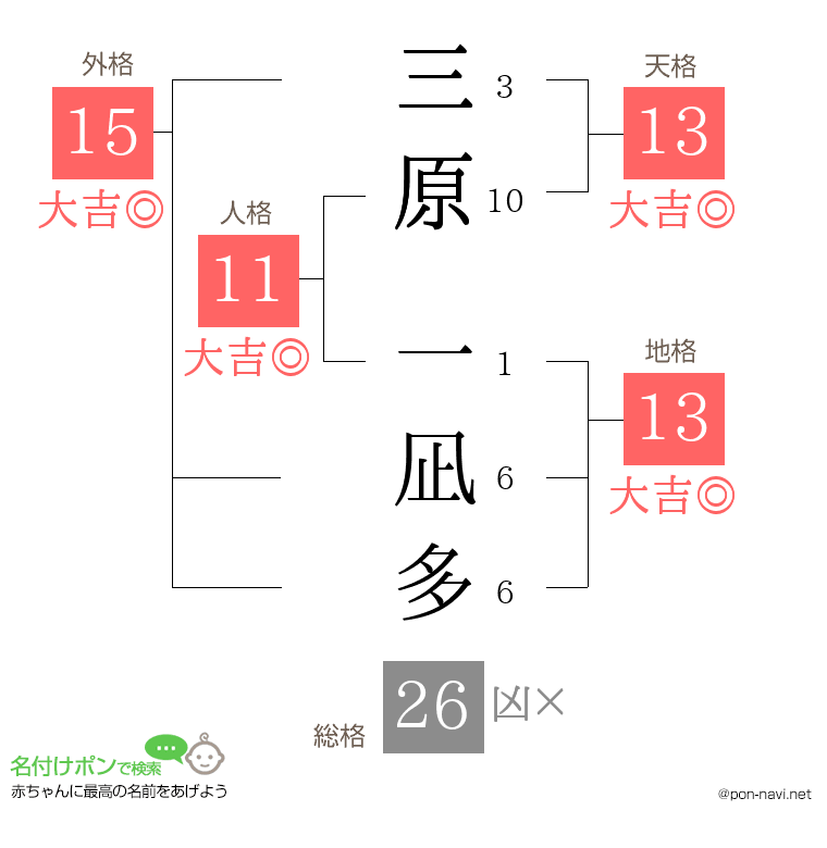 三原 一凪多さんの姓名判断結果