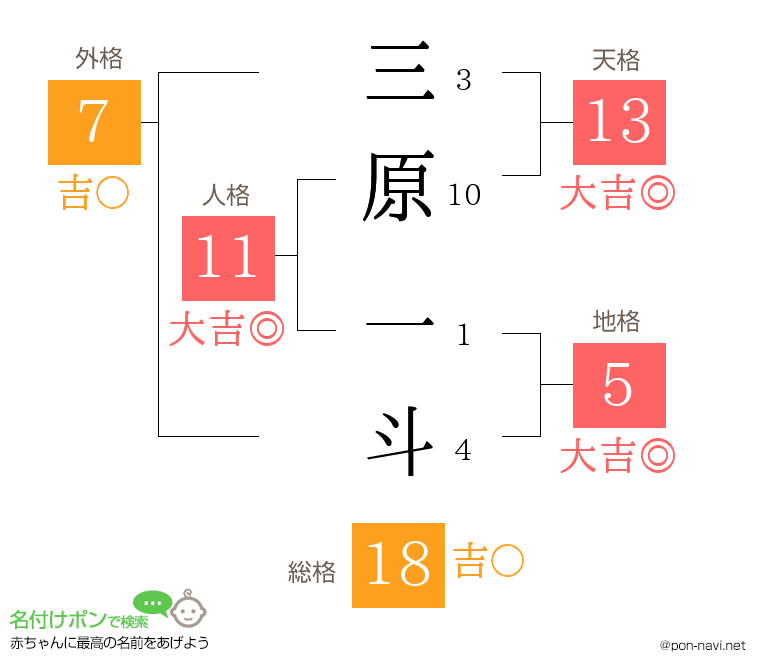 三原 一斗さんの姓名判断結果