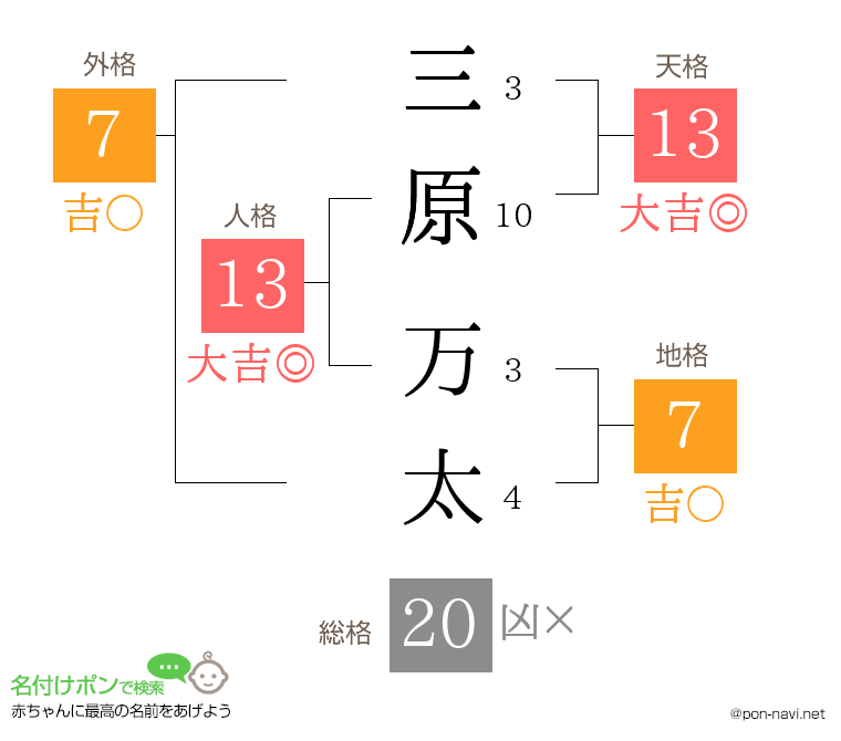 三原 万太さんの姓名判断結果