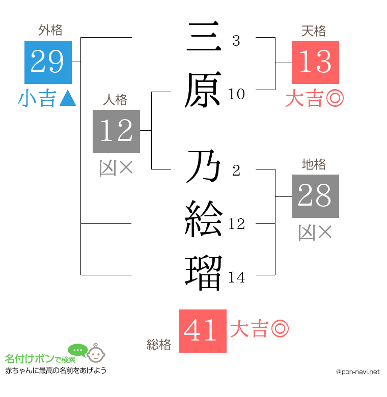 三原 乃絵瑠さんの姓名判断結果