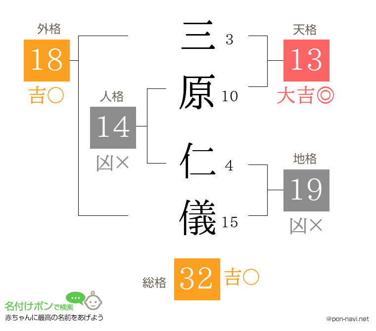 三原 仁儀さんの姓名判断結果