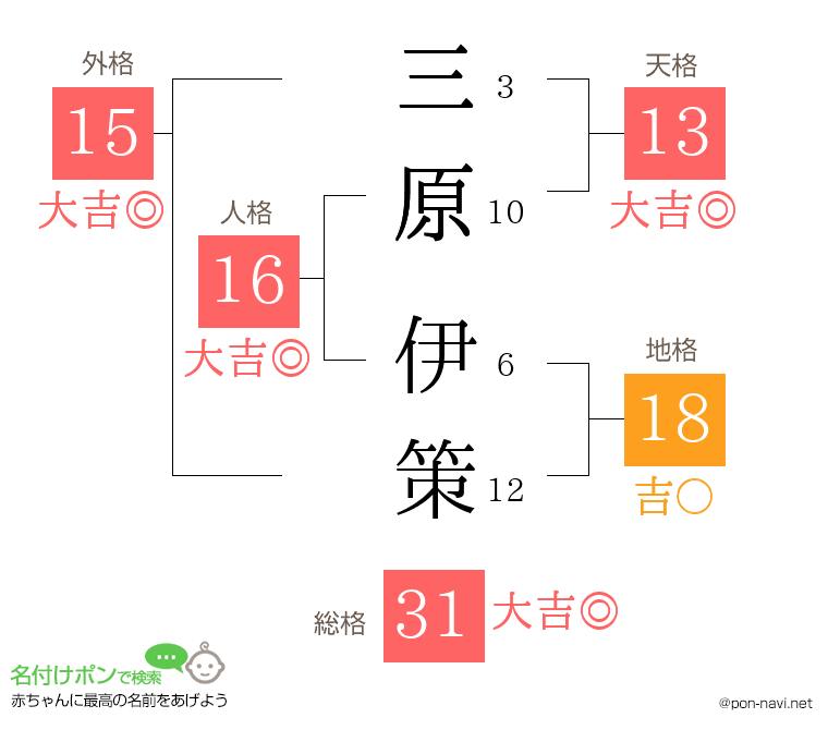 三原 伊策さんの姓名判断結果