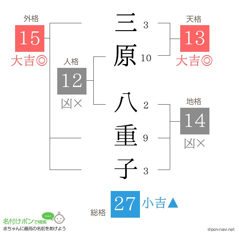 三原 八重子さんの姓名判断結果