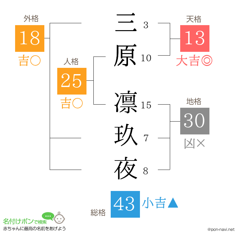 三原 凛玖夜さんの姓名判断結果