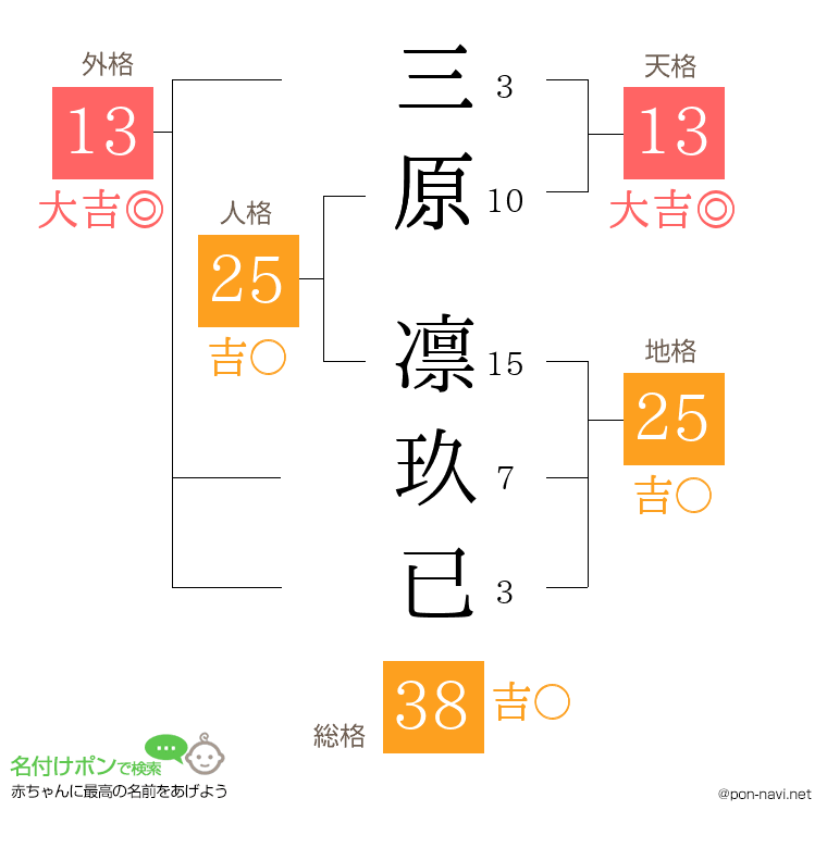 三原 凛玖已さんの姓名判断結果