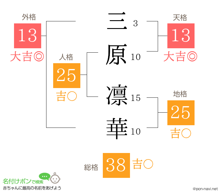 三原 凛華さんの姓名判断結果