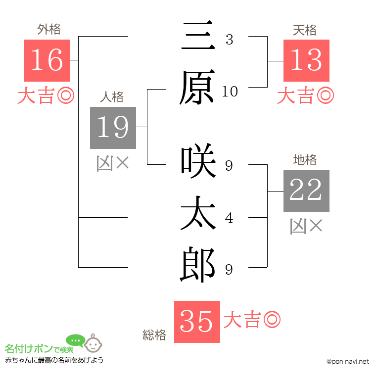 三原 咲太郎さんの姓名判断結果