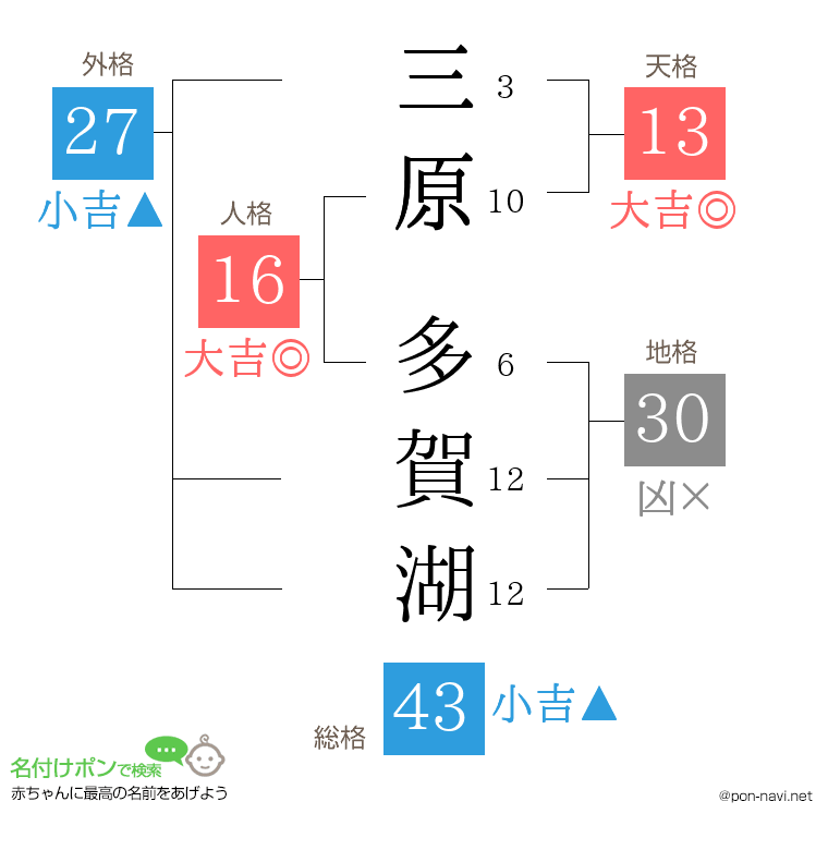 三原 多賀湖さんの姓名判断結果