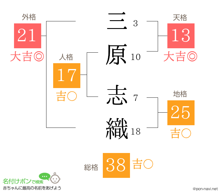 三原 志織さんの姓名判断結果