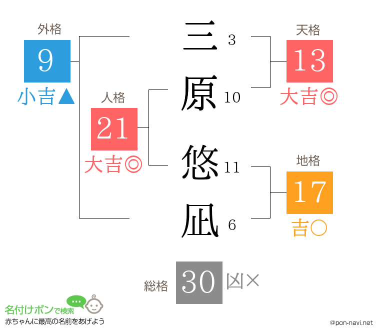 三原 悠凪さんの姓名判断結果