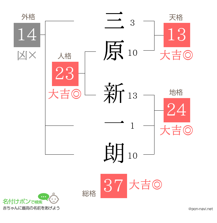 三原 新一朗さんの姓名判断結果