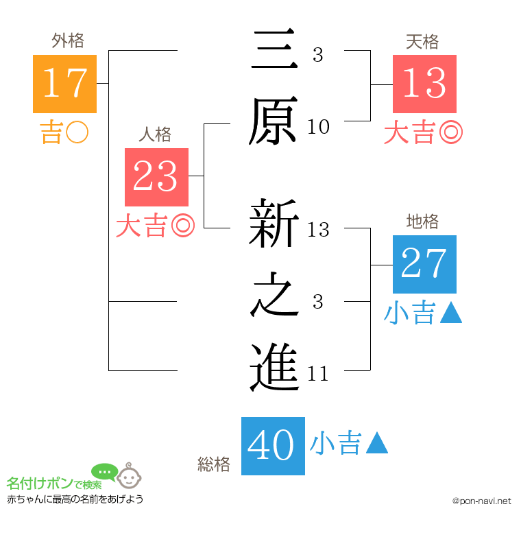 三原 新之進さんの姓名判断結果